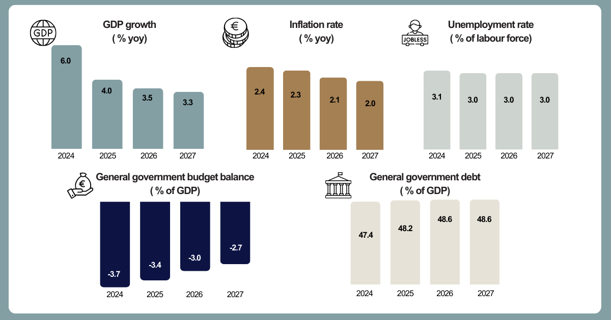 Outlook for the Maltese Economy Table