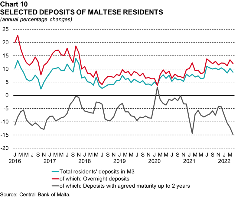 Chart 10