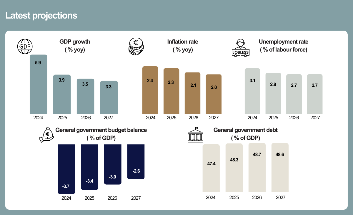 Outlook for the Maltese Economy Table Outlook for the Maltese Economy Table