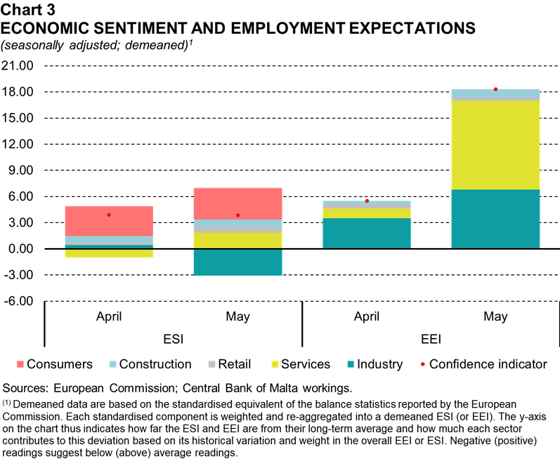 Chart 3